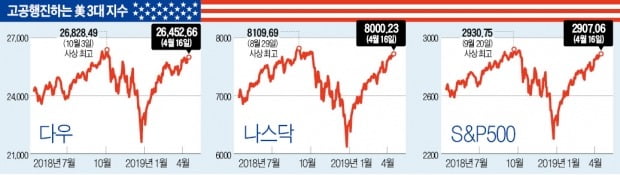 나스닥, 6개월 만에 다시 8000 찍었다