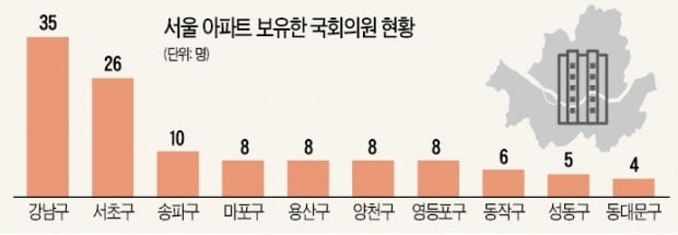 국회의원 보유 서울 아파트 강남 3구에 몰려있다