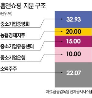 홈앤쇼핑 상장 목소리 커지는데…정부가 만들어 놓은 '빗장' 풀어야