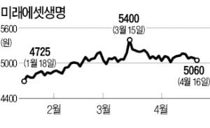 미래에셋대우, '생명' 주식 매일 담는 까닭