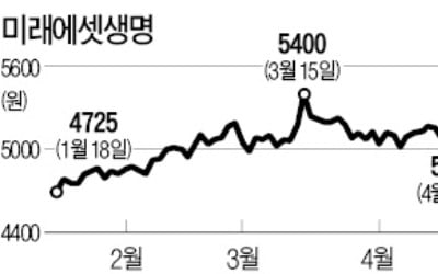 미래에셋대우, '생명' 주식 매일 담는 까닭