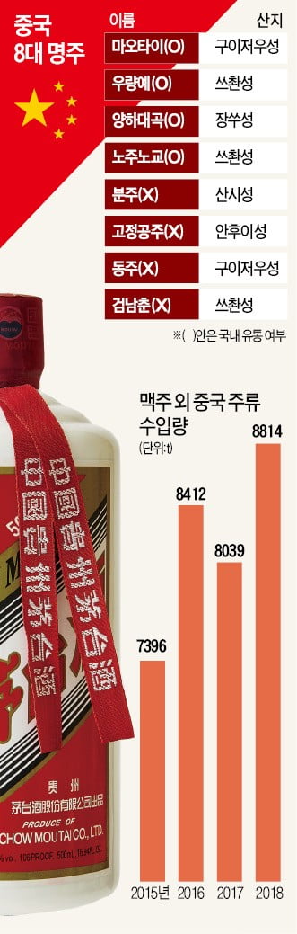 세계 1위 中 맥주부터 名酒까지…'대륙의 술' 몰려온다