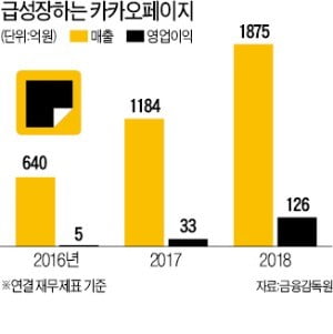 "내년 상장 카카오페이지, 기업가치 4조원"