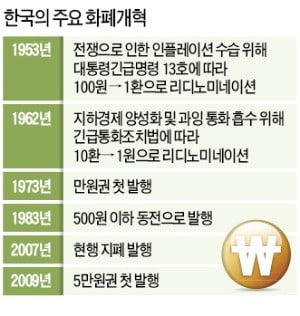 새 화폐 발행 등 직접비용만 3兆 넘어