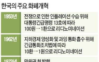 새 화폐 발행 등 직접비용만 3兆 넘어