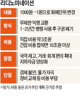 1000원을 1원으로…고개드는 리디노미네이션