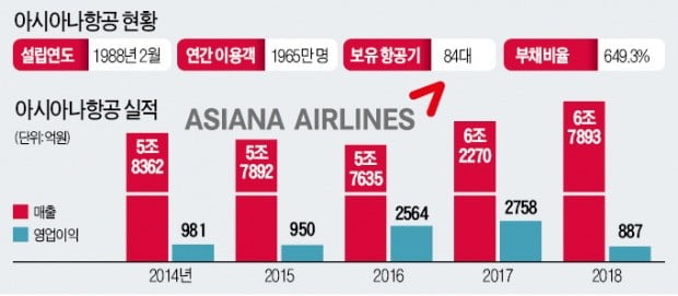 눈치작전?…"아시아나 관심 없다"는 기업들