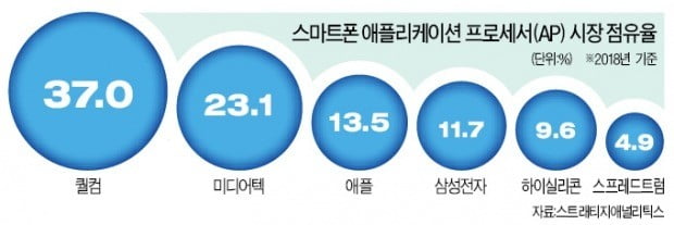 "5G 모뎀칩 시장 패권 잡아라"…삼성·퀄컴·화웨이 '3파전'