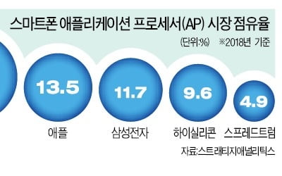 "5G 모뎀칩 시장 패권 잡아라"…삼성·퀄컴·화웨이 '3파전'