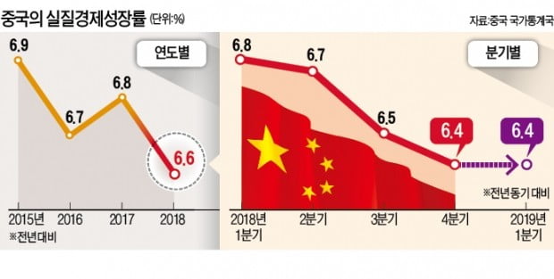 中 '부양책 효과' 1분기 6.4% 성장…경기둔화 흐름 일단 멈췄다