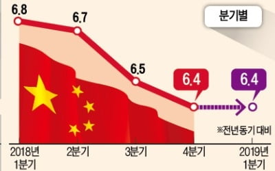 中 '부양책 효과' 1분기 6.4% 성장…경기둔화 흐름 일단 멈췄다