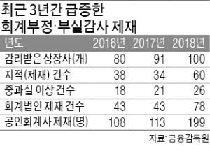 삼바 사태·바이오 감리…지난해 회계위반 제재 급증