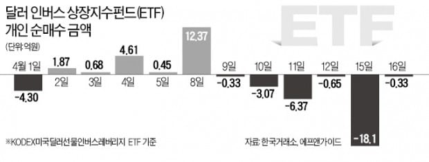 박스권 환율에 '달러 ETF'로 재미보는 개인들