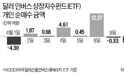 박스권 환율에 '달러 ETF'로 재미보는 개인들