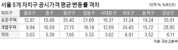 개별주택 공시가 들여다본 국토부 "456가구 산정 오류"