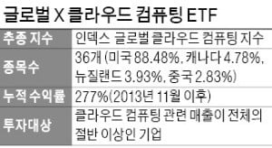 미래에셋의 야심작 '클라우드 ETF'