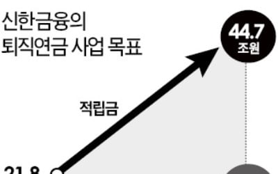 신한금융, 퇴직연금 대폭 개편…"4년 안에 1위 사업자 되겠다"