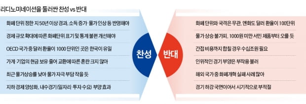 1000원을 1원으로…고개드는 리디노미네이션