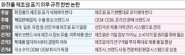 화장품 제조원 표기 의무 규정 놓고 '갑론을박'