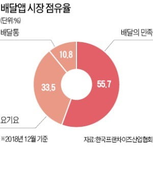 0원 vs 반값 배달앱 '치킨전쟁'…동네 치킨집 사장님은 웃는다