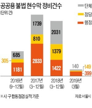 경찰 "현수막 철거는 구청 업무" vs 구청 "잘못 떼었다간 집회방해죄 걸릴 수도"