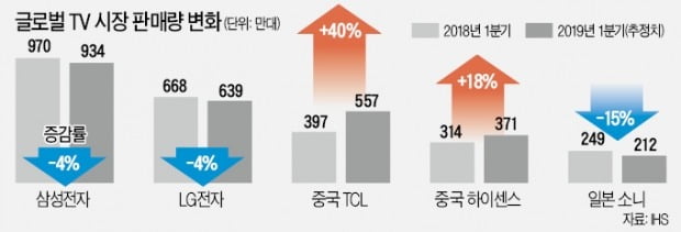 55인치 4K 제품이 40만원…중국 TV의 '공습'