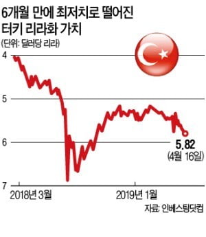 '급전'으로 연명하는 터키 중앙銀