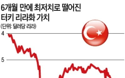 '급전'으로 연명하는 터키 중앙銀