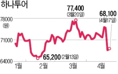 분식회계 의혹?…"하나투어, 되레 매수 기회"