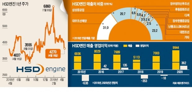 회사채 인기에도 '비틀'…HSD엔진 "삼성重만 본다"