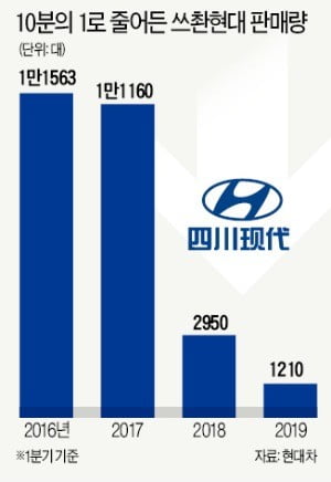 현대車, 1분기도 '中쇼크'…5년 연속 판매량 줄었다