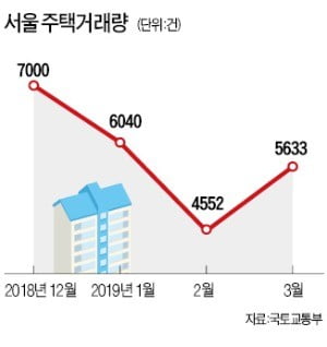 지난달 주택거래량 '3월 기준' 역대 최저