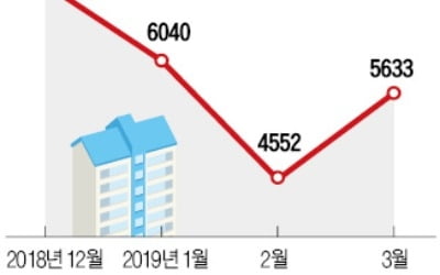 지난달 주택거래량 '3월 기준' 역대 최저