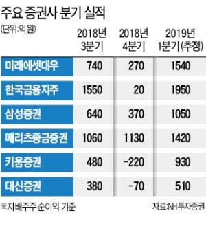 "증권사들 1분기 사상 최대 순이익 냈을 것"