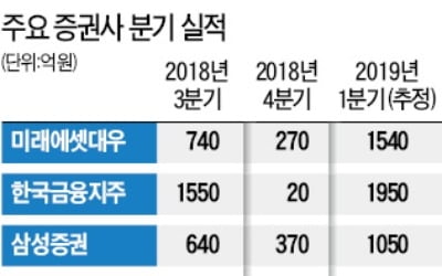 "증권사들 1분기 사상 최대 순이익 냈을 것"