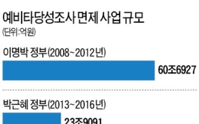 "세금 살포"라며 비판하더니…'예타'면제 기준 강화 반대하는 야당