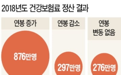 연봉 오른 직장인 876만명, 건보료 평균 14만8000원 더 낸다