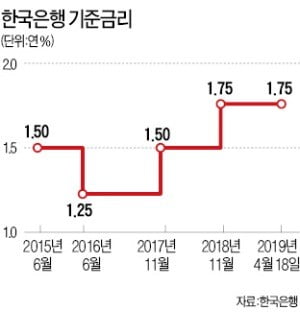 "이 정도면 금리인하 깜빡이 켠 것"…채권시장, 금리하락에 '베팅'