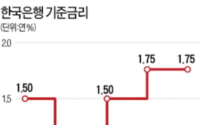 "이 정도면 금리인하 깜빡이 켠 것"…채권시장, 금리하락에 '베팅'