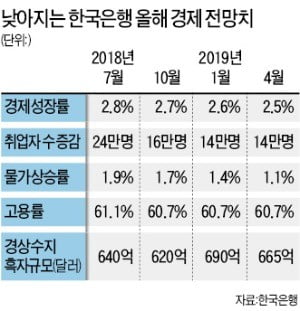 2.9 → 2.8 → 2.7 → 2.6 → 2.5%…성장률 전망 1년새 네 번 낮춘 한은