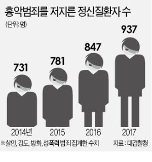 정신질환자 범죄 年 1천건 발생하는데…'겉도는 보호관찰'