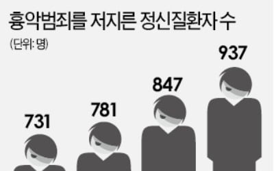 정신질환자 범죄 年 1천건 발생하는데…'겉도는 보호관찰'