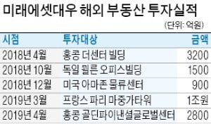 해외 부동산 쓸어담는 미래에셋대우