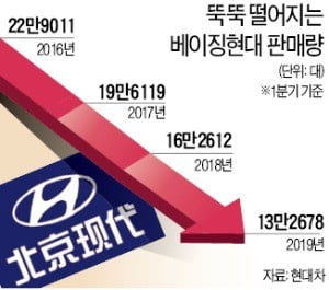 현대車, 1분기도 '中쇼크'…5년 연속 판매량 줄었다