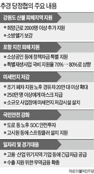 마스크 250만개 나눠주는 '미세먼지 추경'