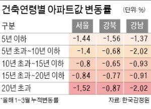 강남 재건축 올 들어 하락폭 컸다…강북은 뉴타운 신축 많이 떨어져