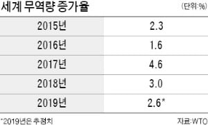 관세 낮춰 무역 규모 늘어야 교역국가 모두 '윈윈'