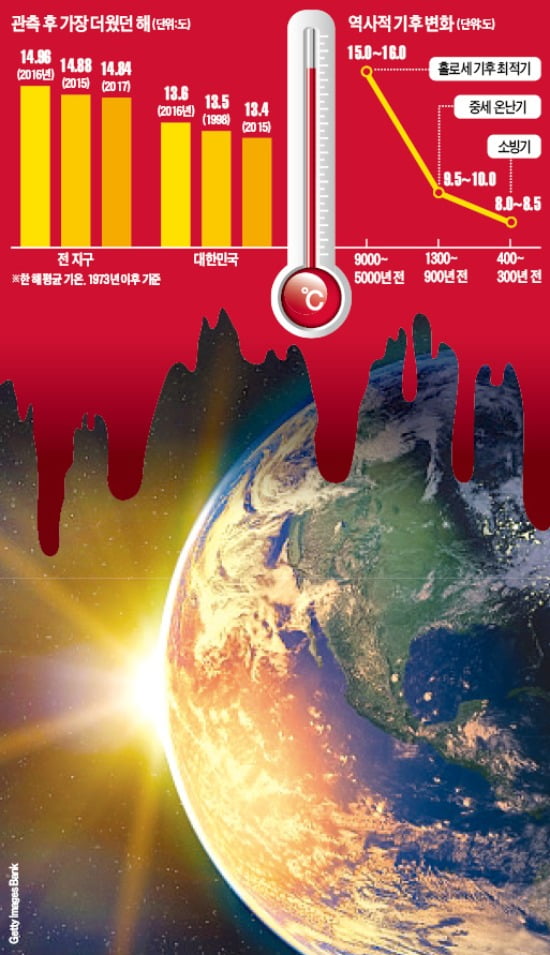 지구 온난화 걱정하지만 5000년 전에는 지금보다 더 더웠다