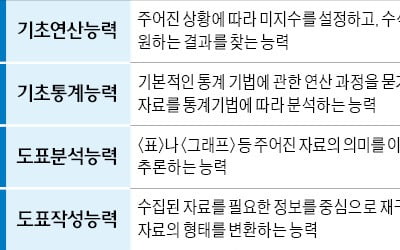  도표분석은 주어진 식으로 계산하는 능력 평가, 금융업체 입사시험에서 당락을 좌우해요 ~