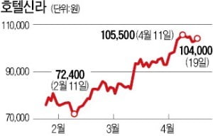 우려했던 中 '따이궁 규제' 전화위복…면세점·화장품株 고공행진